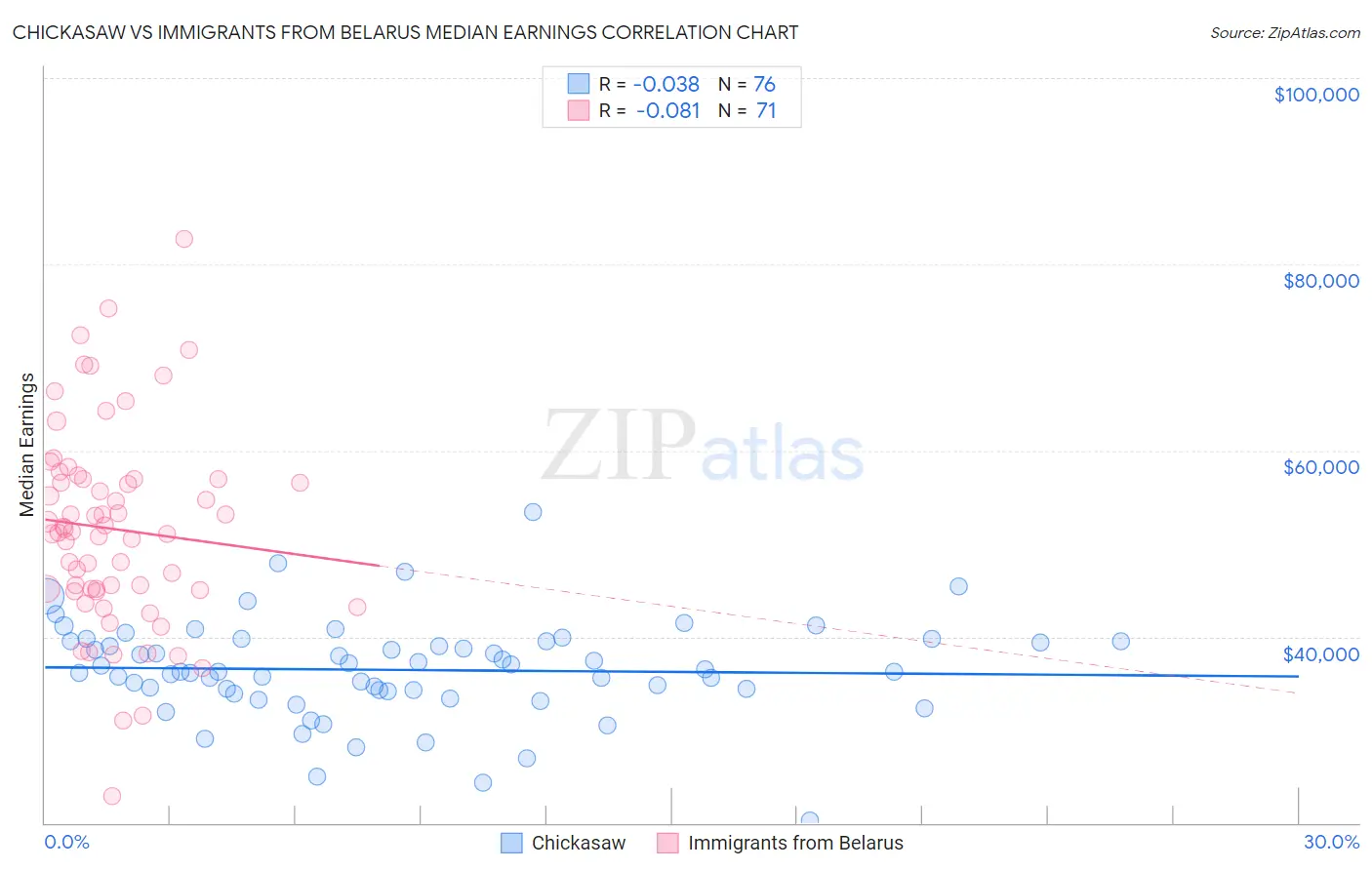 Chickasaw vs Immigrants from Belarus Median Earnings