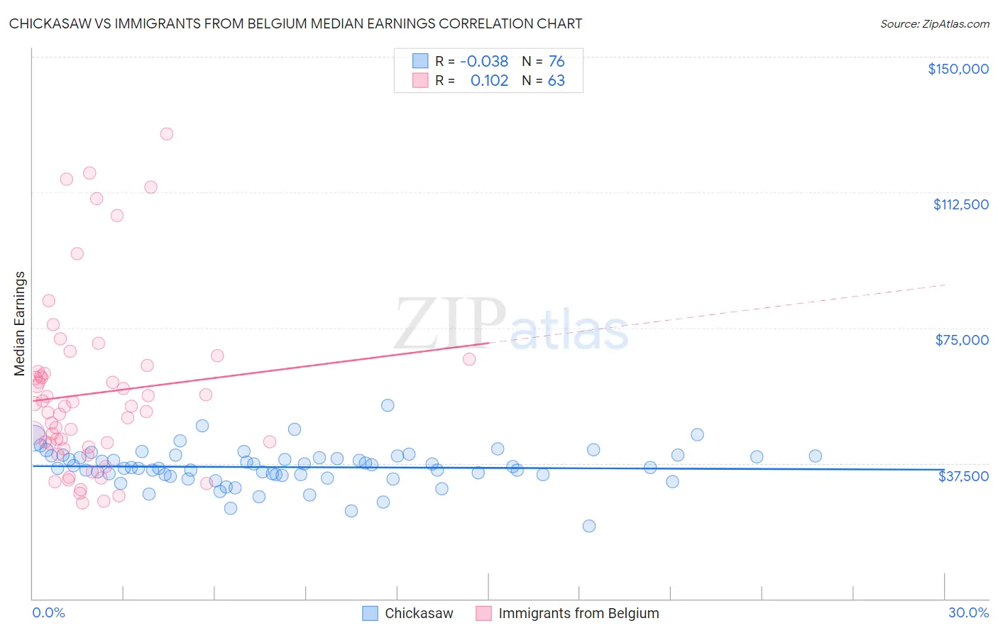 Chickasaw vs Immigrants from Belgium Median Earnings