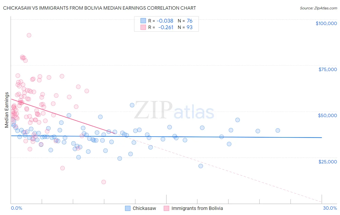 Chickasaw vs Immigrants from Bolivia Median Earnings