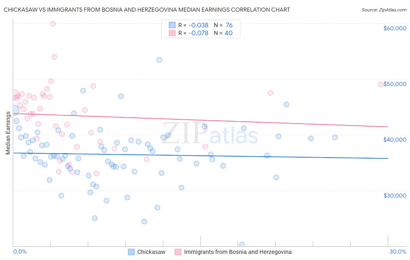 Chickasaw vs Immigrants from Bosnia and Herzegovina Median Earnings