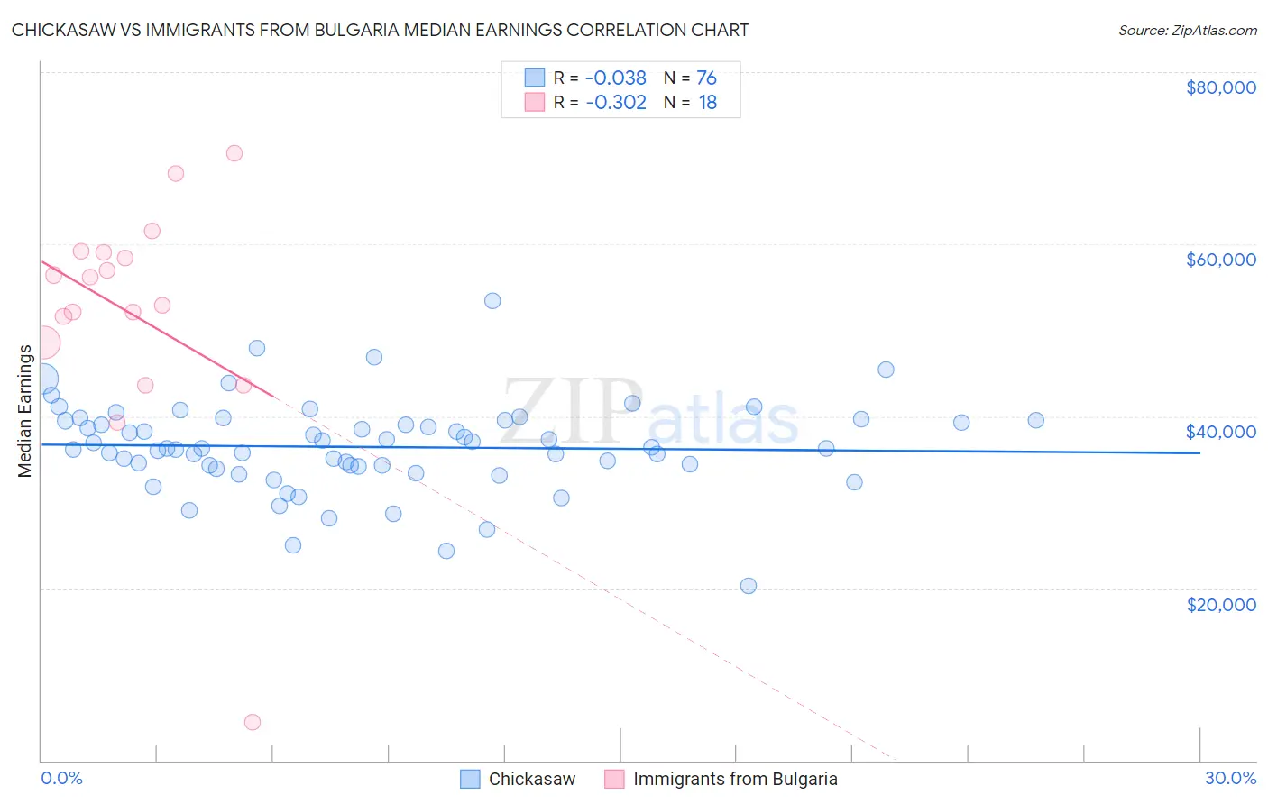 Chickasaw vs Immigrants from Bulgaria Median Earnings