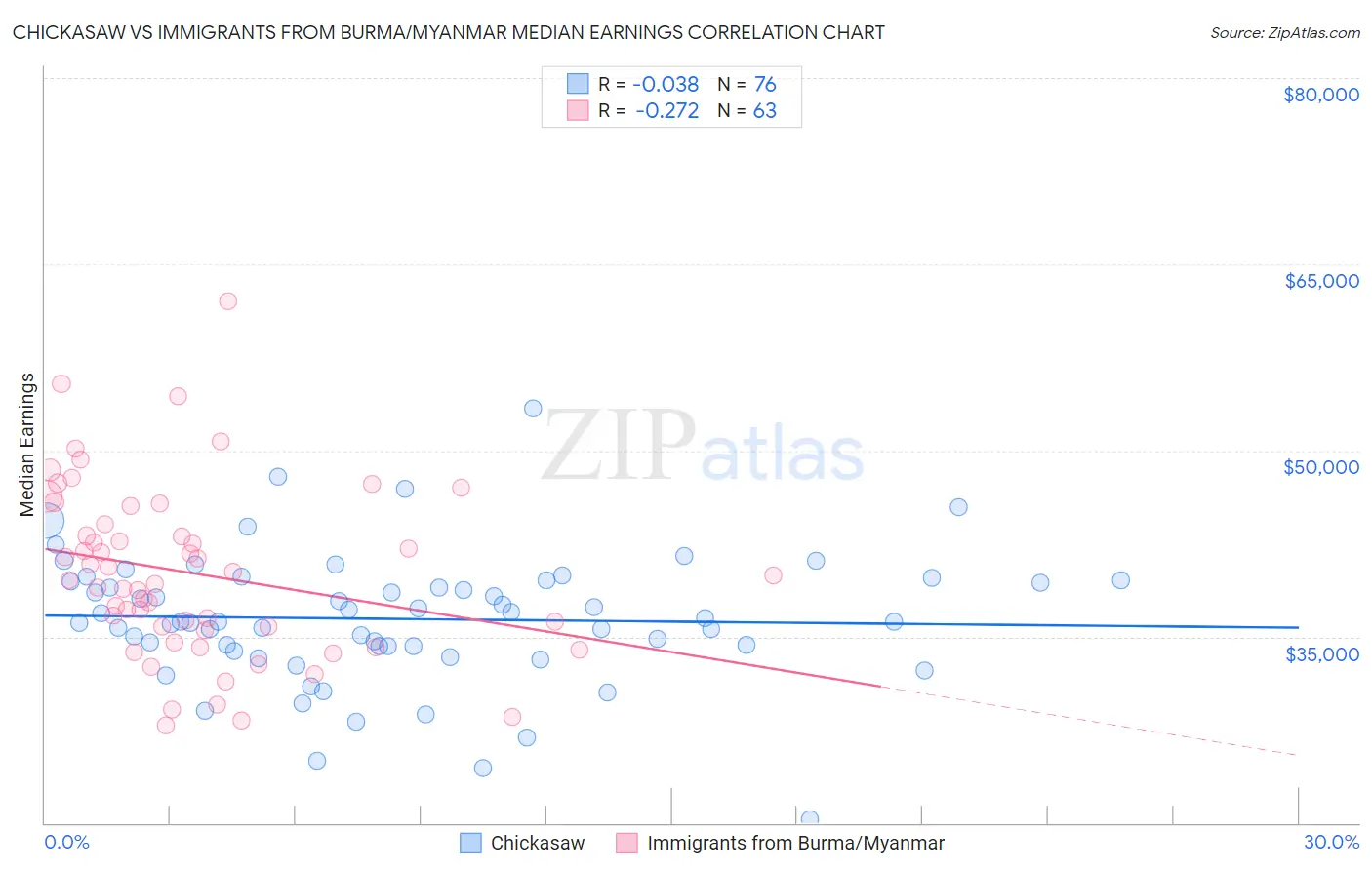 Chickasaw vs Immigrants from Burma/Myanmar Median Earnings