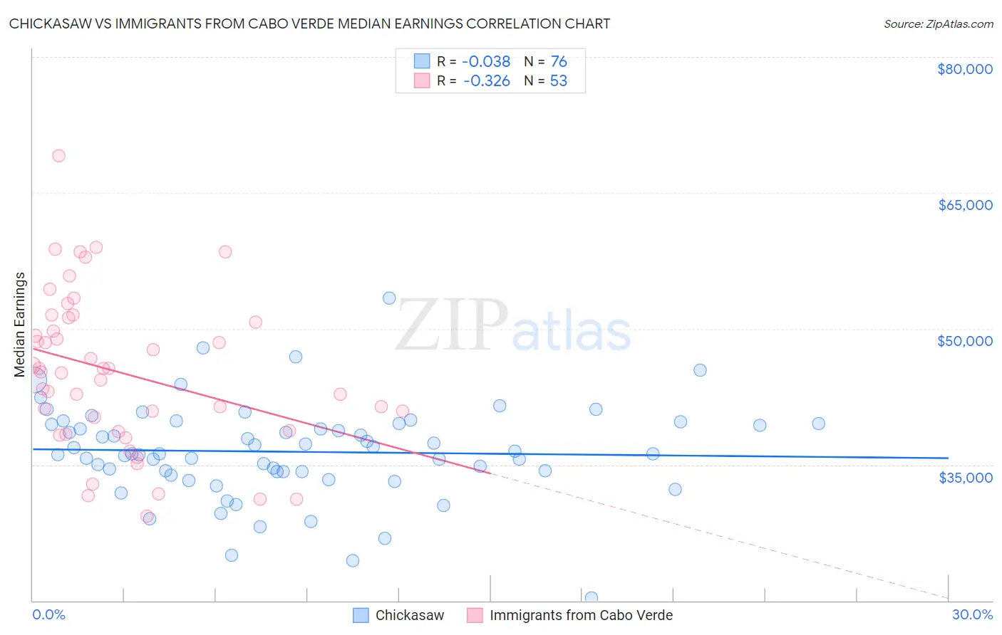 Chickasaw vs Immigrants from Cabo Verde Median Earnings