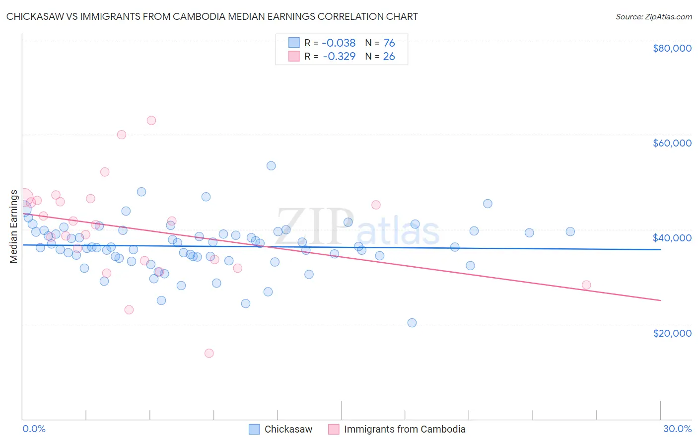 Chickasaw vs Immigrants from Cambodia Median Earnings