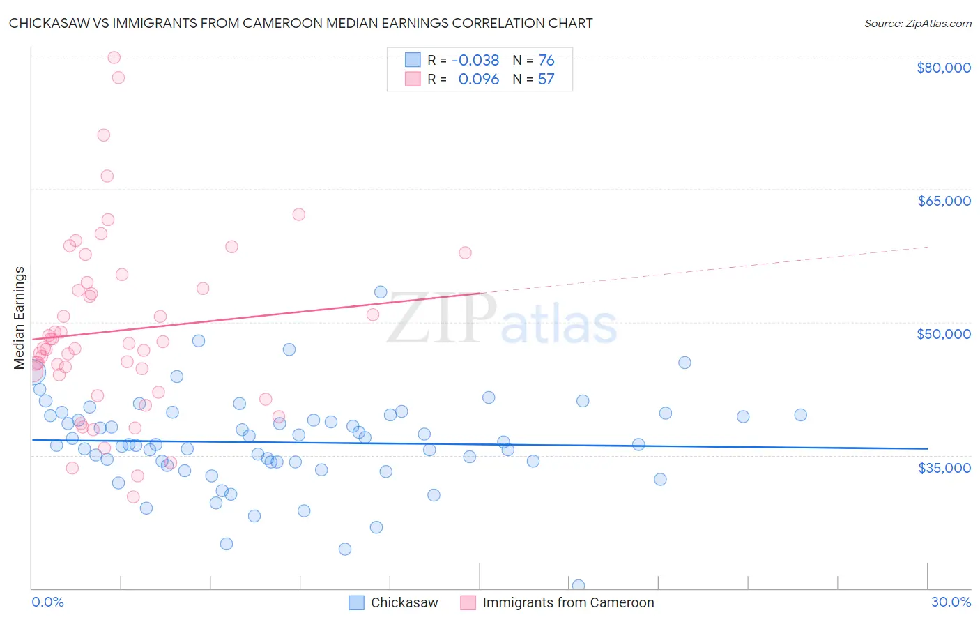 Chickasaw vs Immigrants from Cameroon Median Earnings