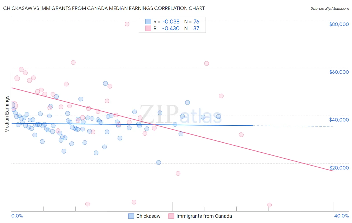 Chickasaw vs Immigrants from Canada Median Earnings