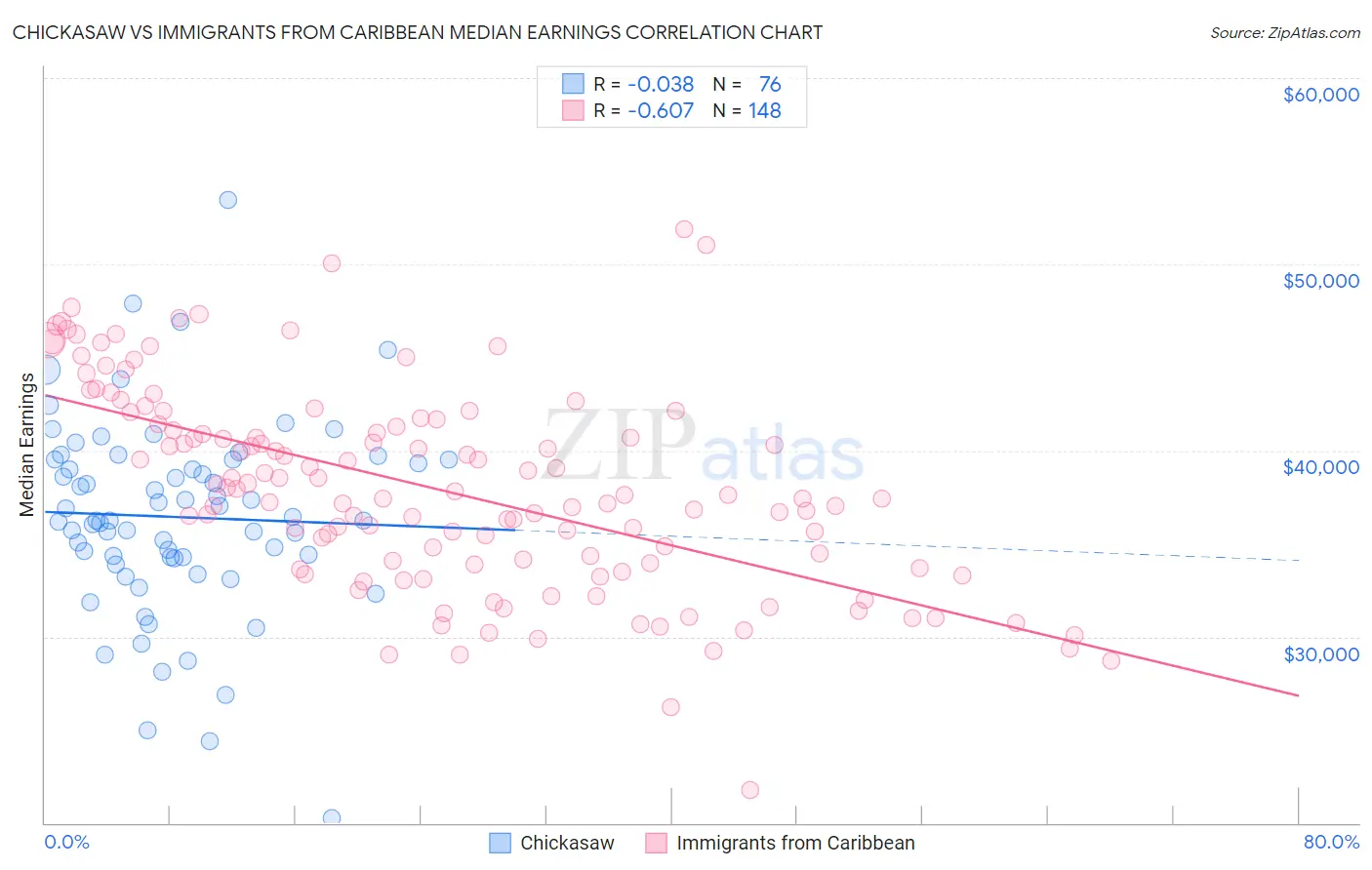 Chickasaw vs Immigrants from Caribbean Median Earnings