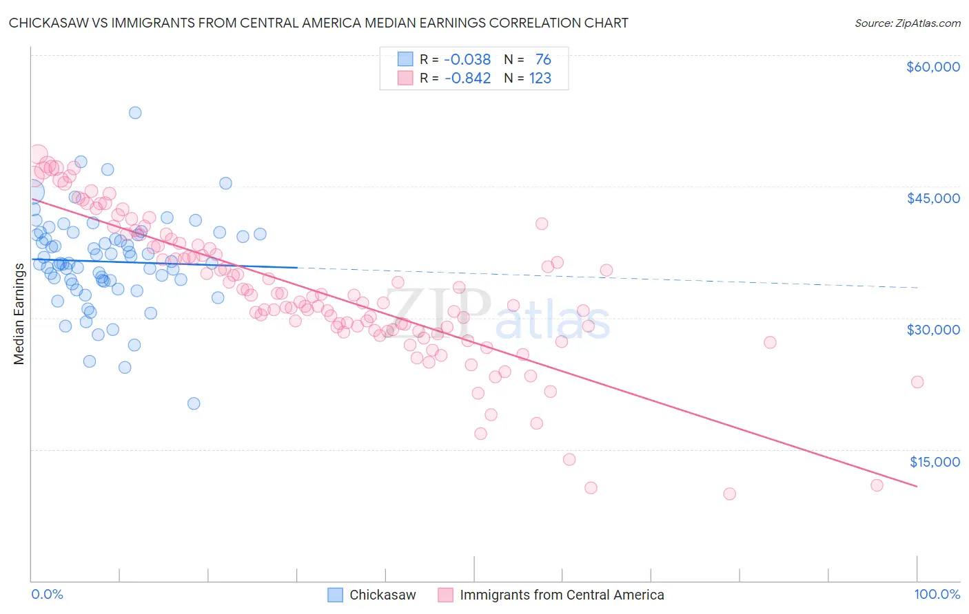 Chickasaw vs Immigrants from Central America Median Earnings