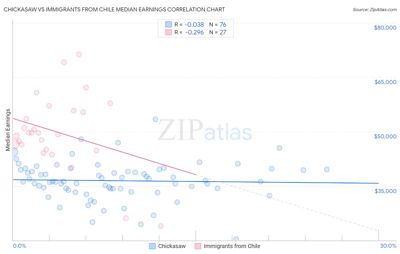 Chickasaw vs Immigrants from Chile Median Earnings