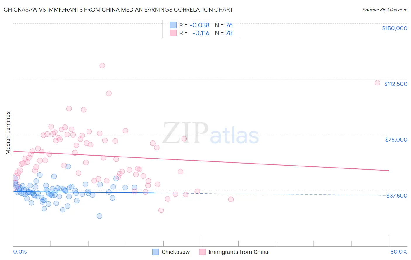 Chickasaw vs Immigrants from China Median Earnings