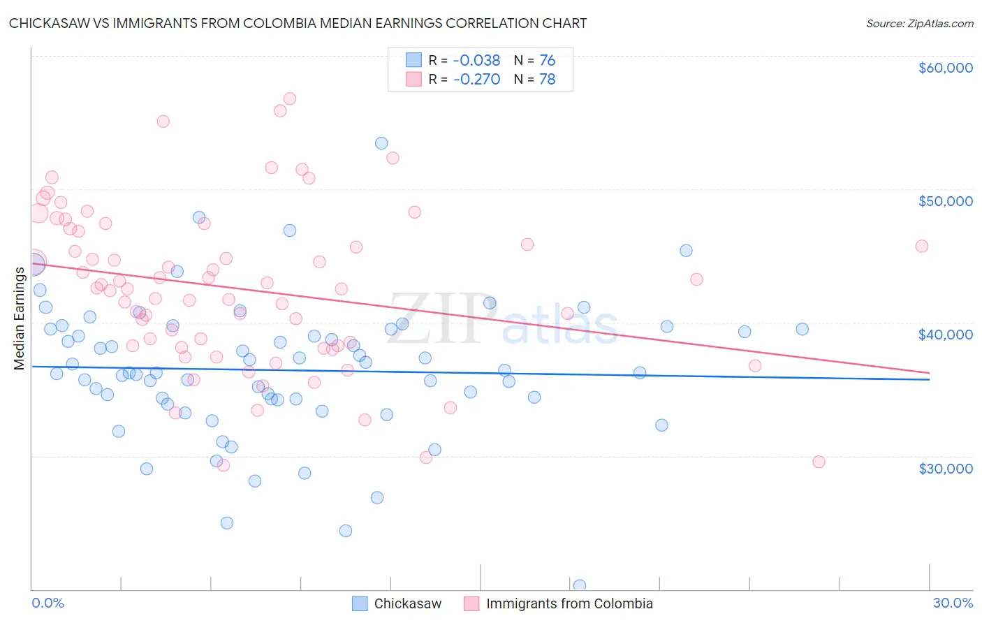 Chickasaw vs Immigrants from Colombia Median Earnings