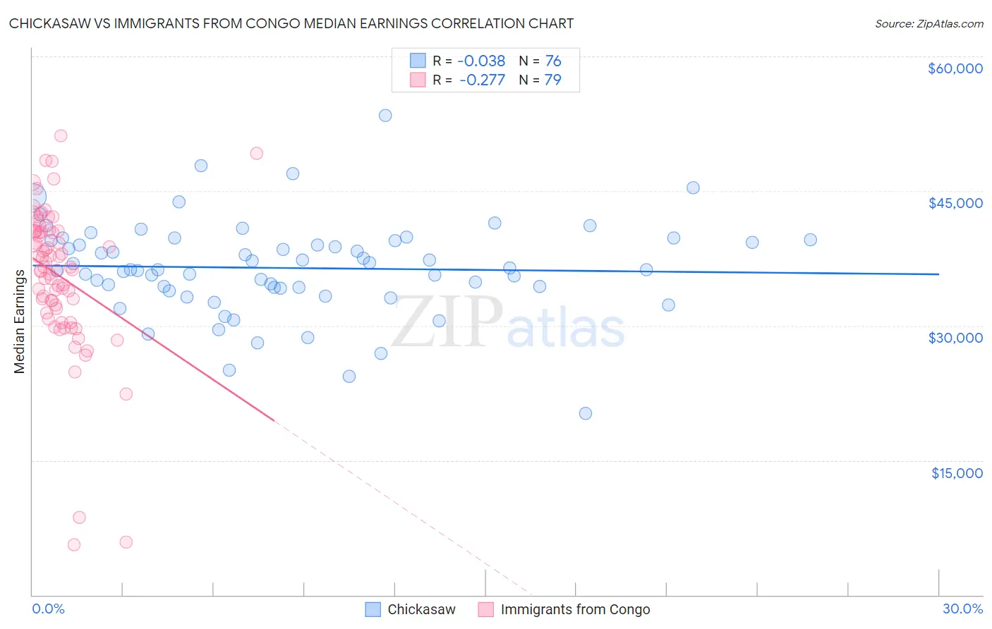 Chickasaw vs Immigrants from Congo Median Earnings