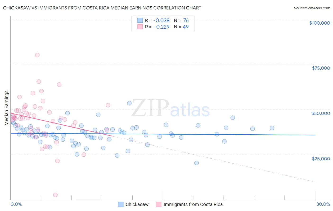 Chickasaw vs Immigrants from Costa Rica Median Earnings