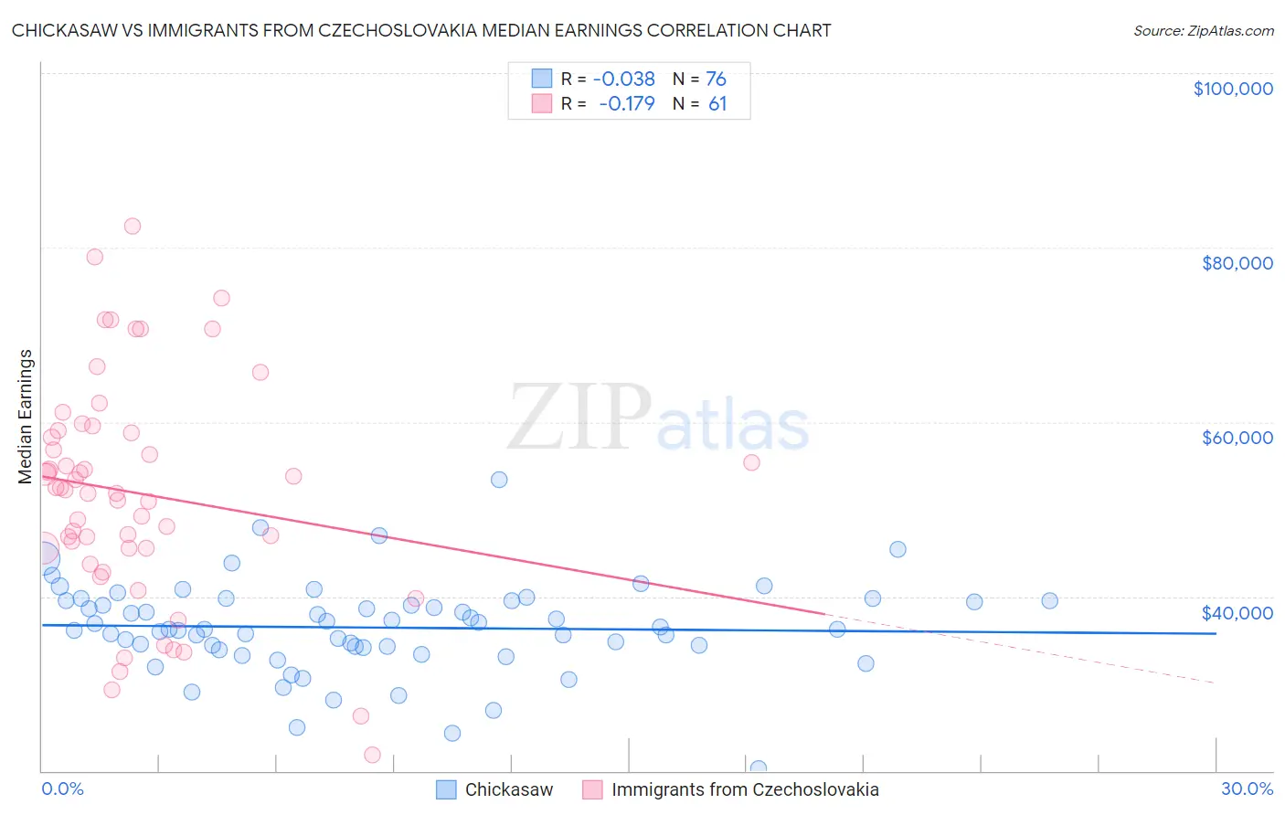 Chickasaw vs Immigrants from Czechoslovakia Median Earnings