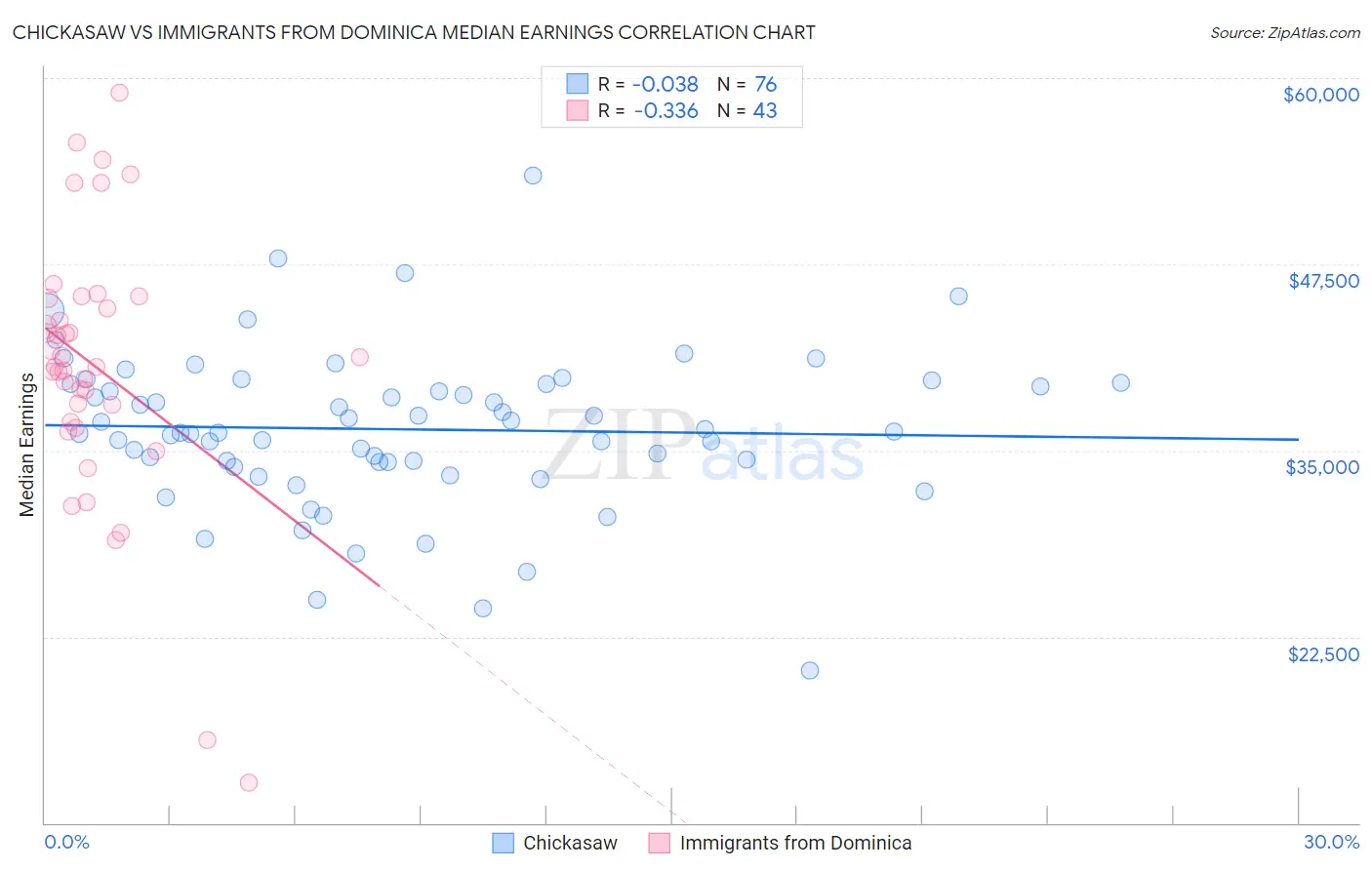 Chickasaw vs Immigrants from Dominica Median Earnings