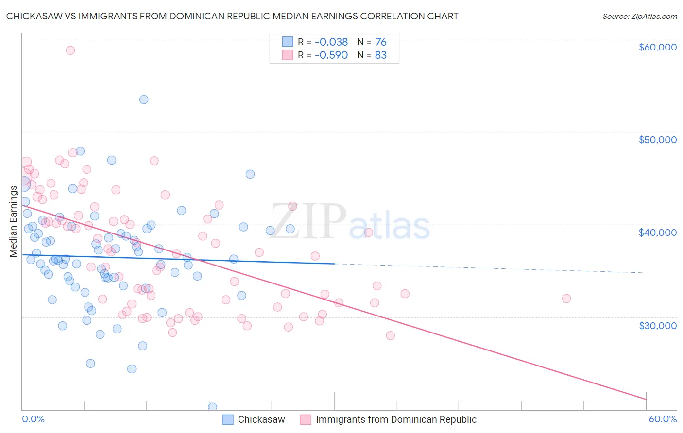 Chickasaw vs Immigrants from Dominican Republic Median Earnings