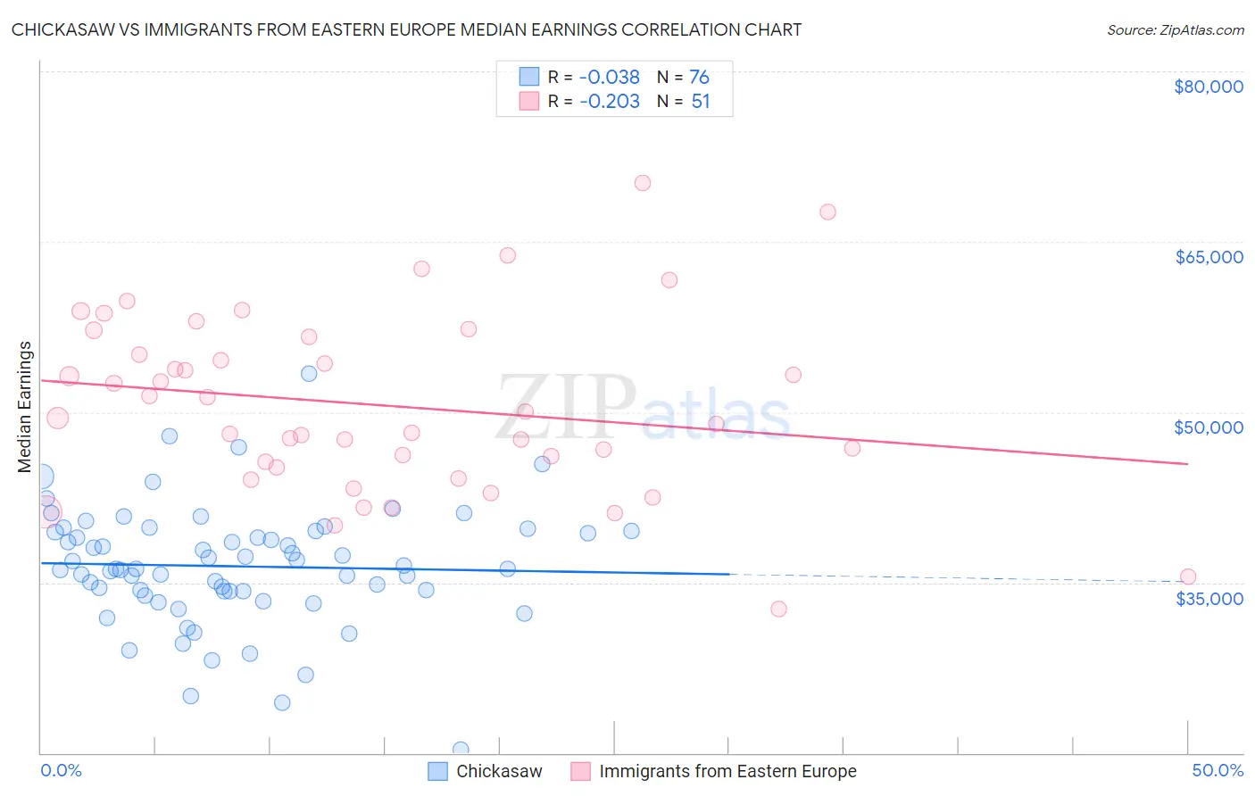 Chickasaw vs Immigrants from Eastern Europe Median Earnings