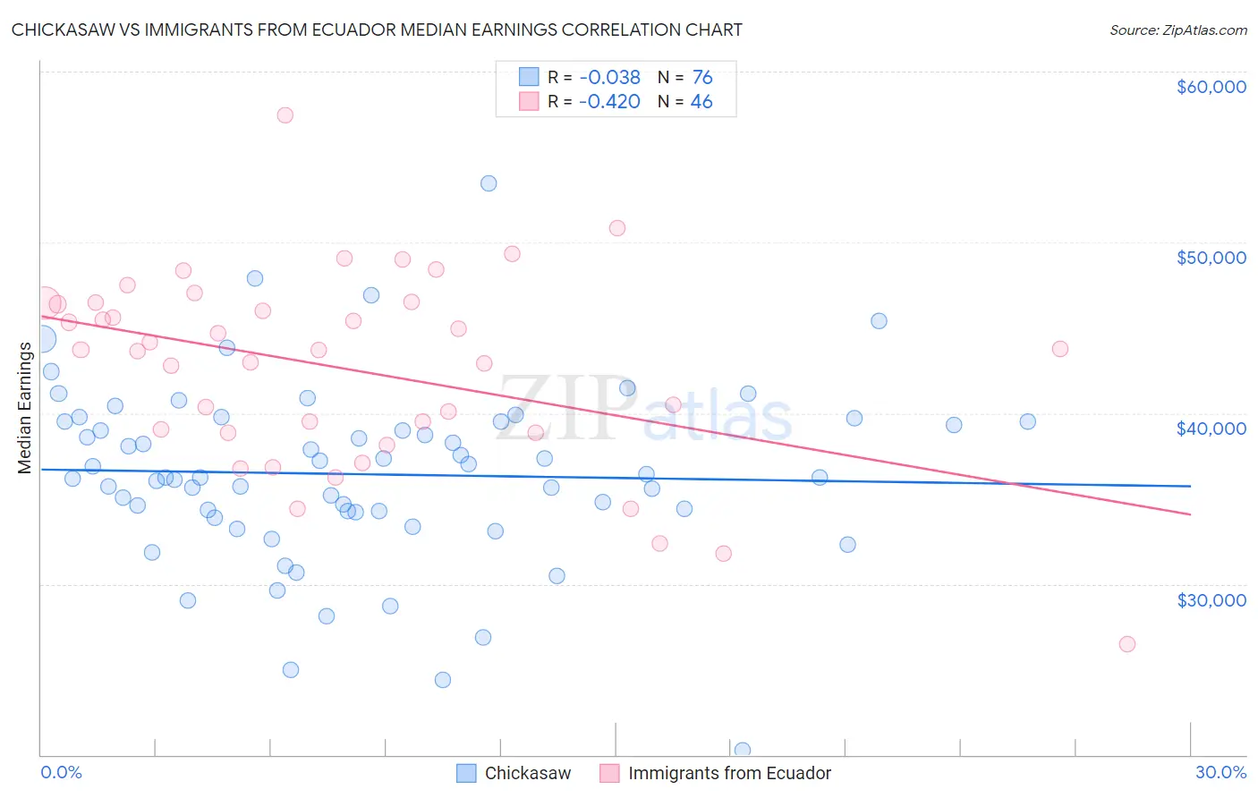 Chickasaw vs Immigrants from Ecuador Median Earnings