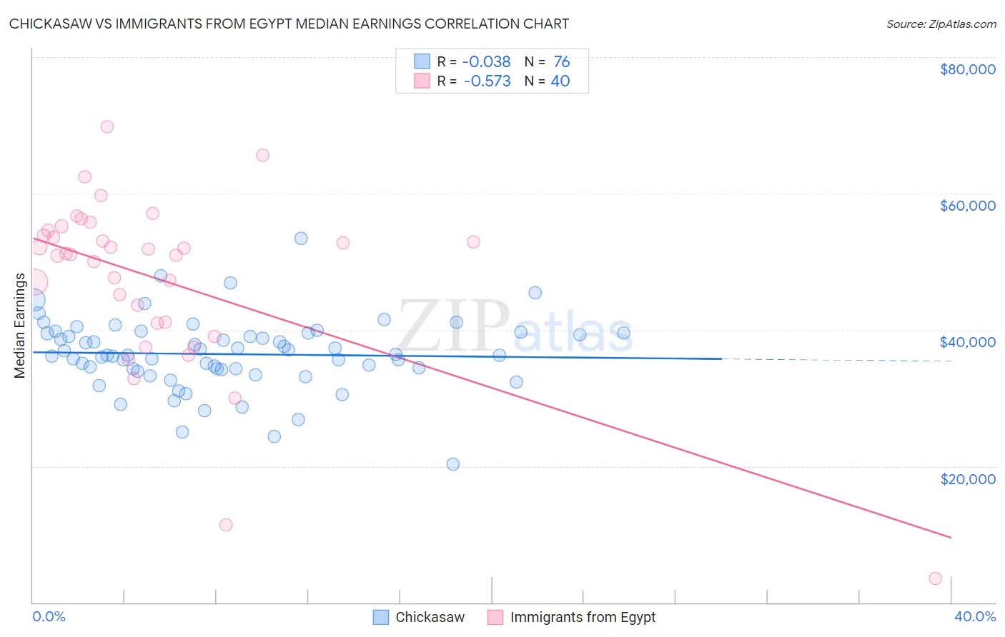 Chickasaw vs Immigrants from Egypt Median Earnings