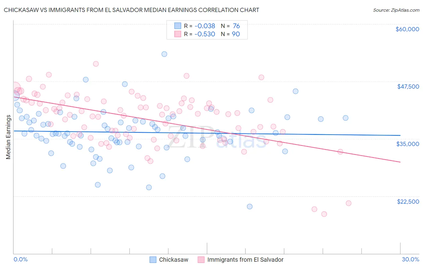 Chickasaw vs Immigrants from El Salvador Median Earnings