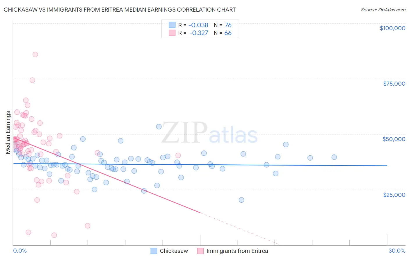 Chickasaw vs Immigrants from Eritrea Median Earnings