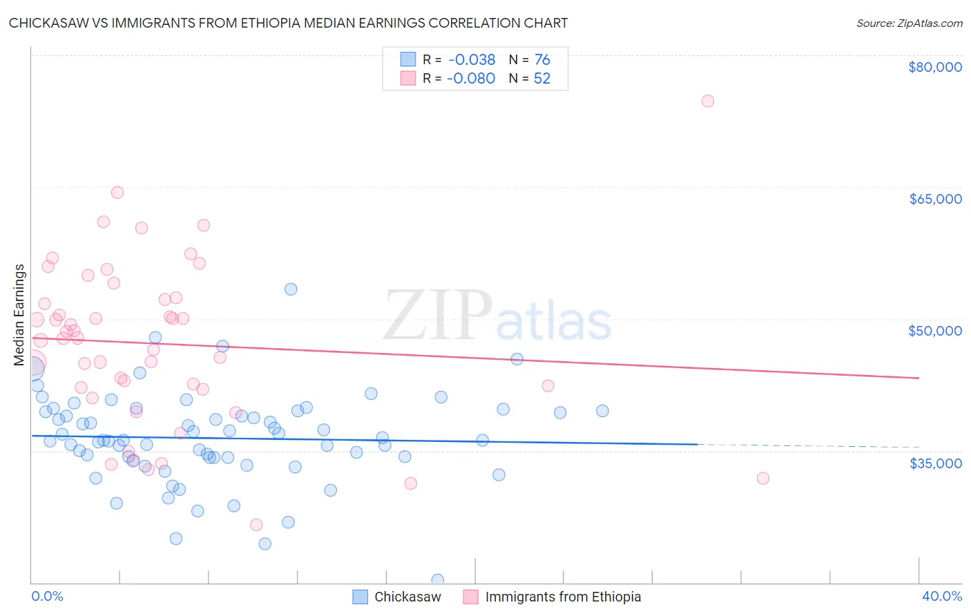 Chickasaw vs Immigrants from Ethiopia Median Earnings