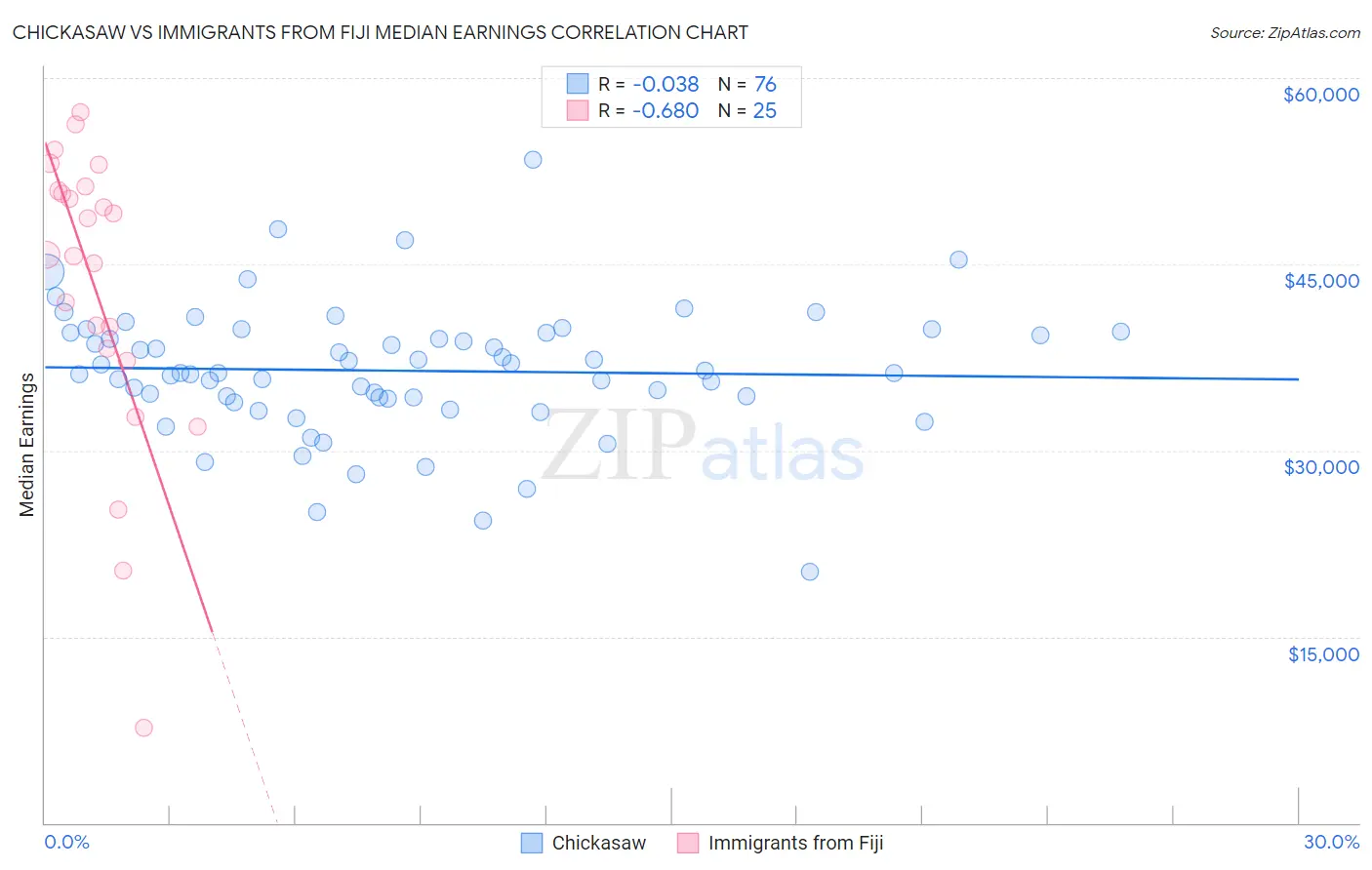 Chickasaw vs Immigrants from Fiji Median Earnings