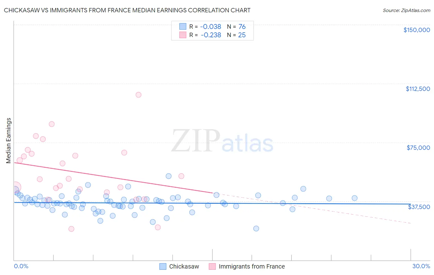 Chickasaw vs Immigrants from France Median Earnings