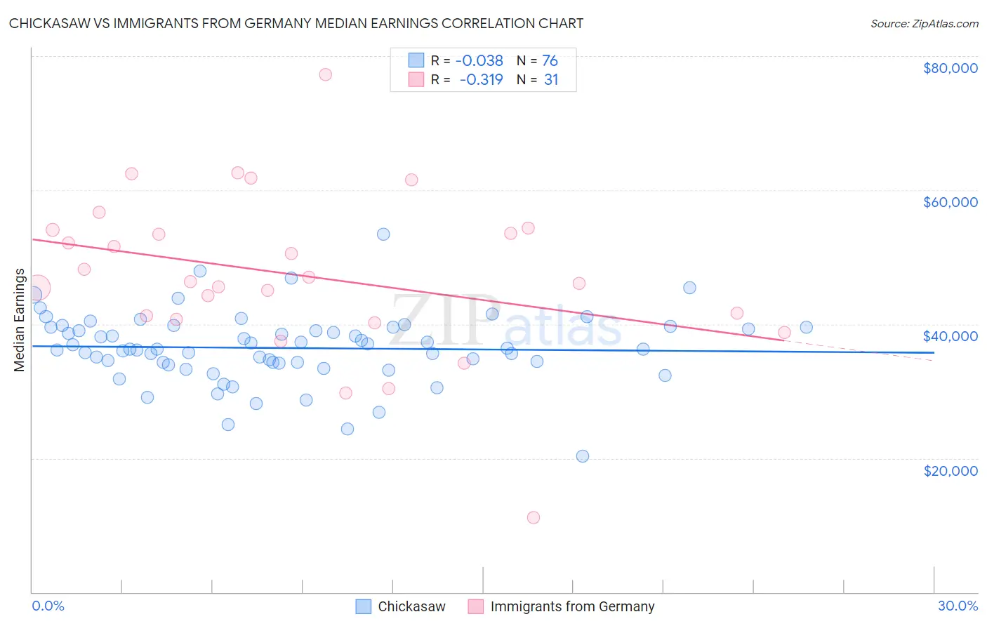Chickasaw vs Immigrants from Germany Median Earnings