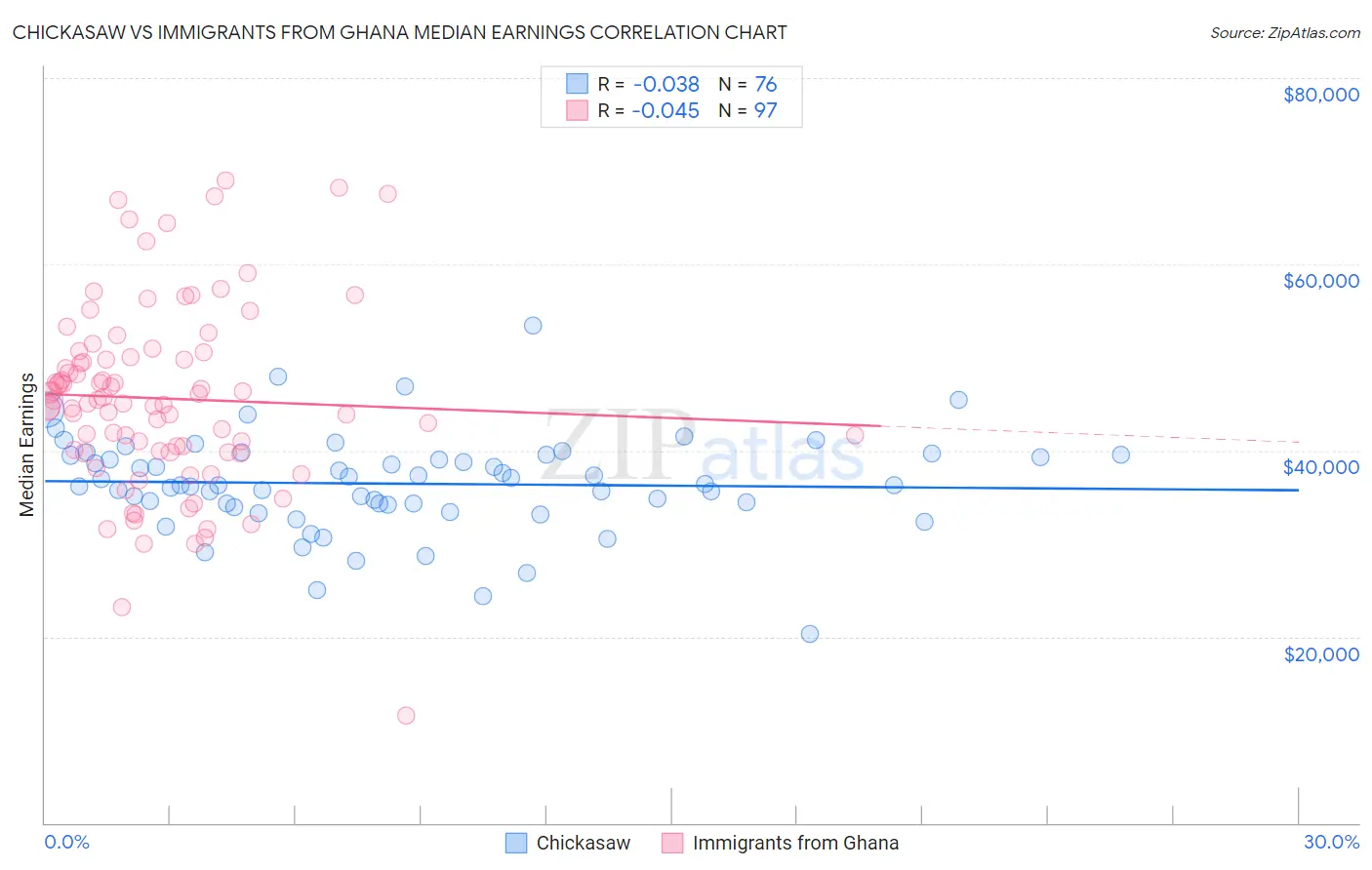 Chickasaw vs Immigrants from Ghana Median Earnings