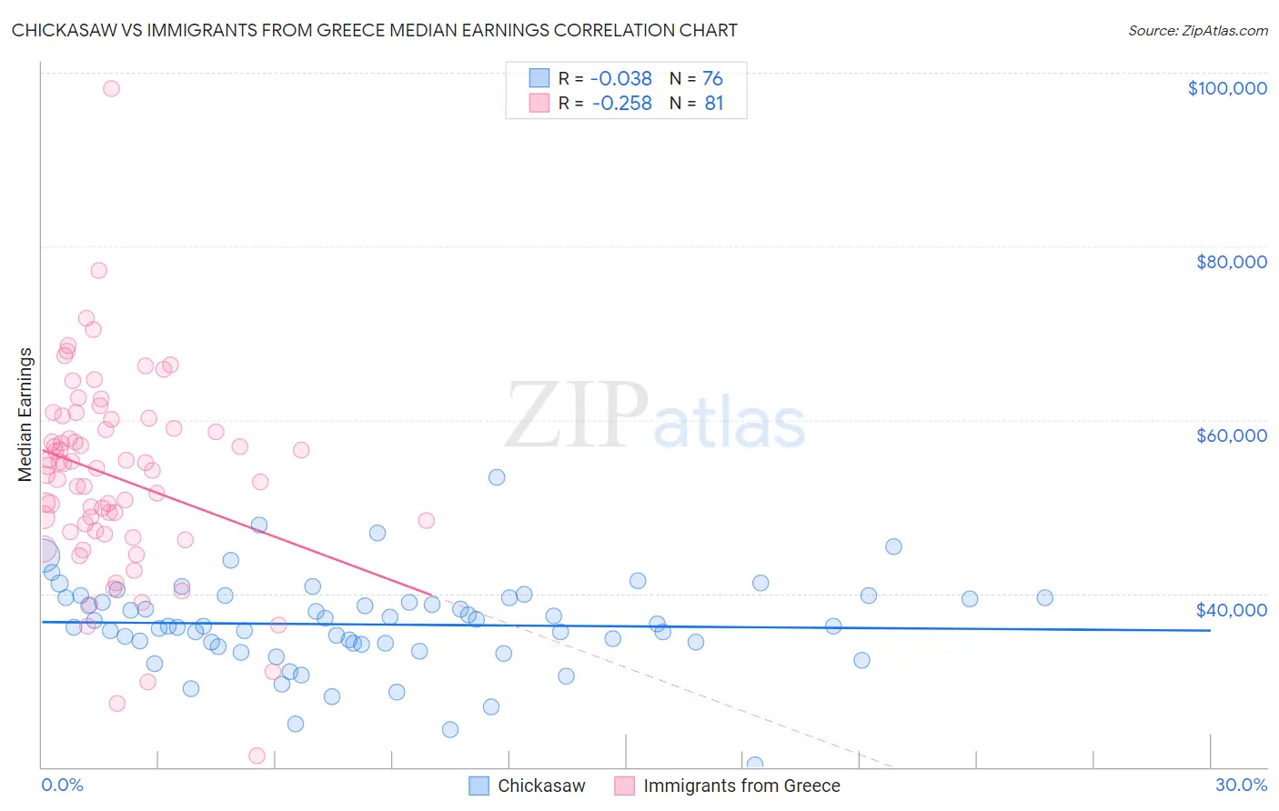 Chickasaw vs Immigrants from Greece Median Earnings