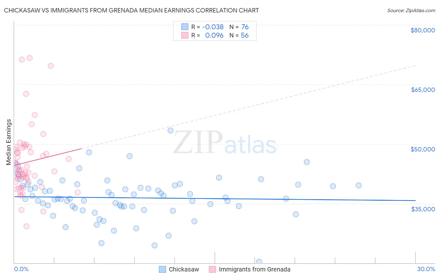Chickasaw vs Immigrants from Grenada Median Earnings