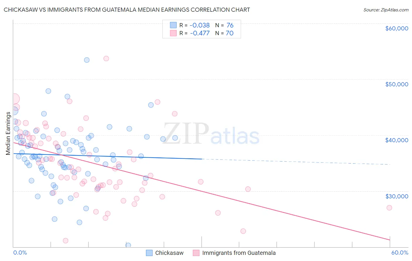 Chickasaw vs Immigrants from Guatemala Median Earnings
