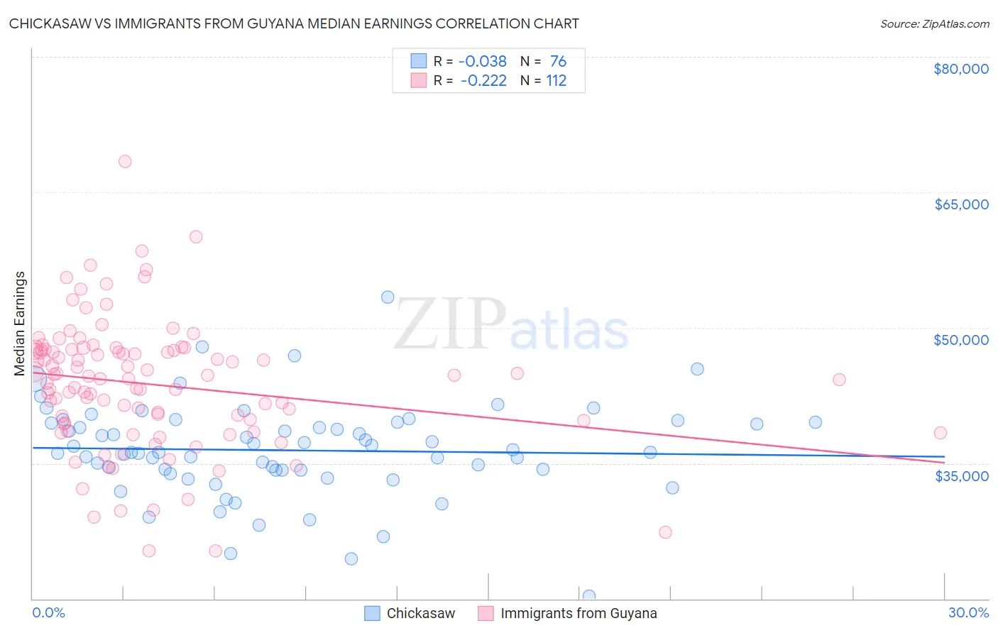 Chickasaw vs Immigrants from Guyana Median Earnings