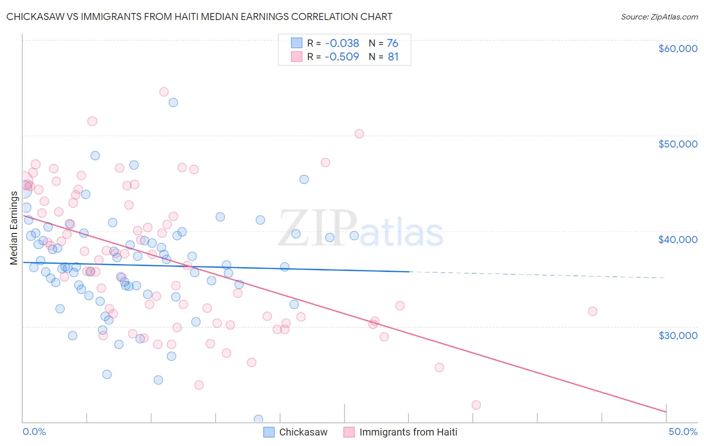 Chickasaw vs Immigrants from Haiti Median Earnings