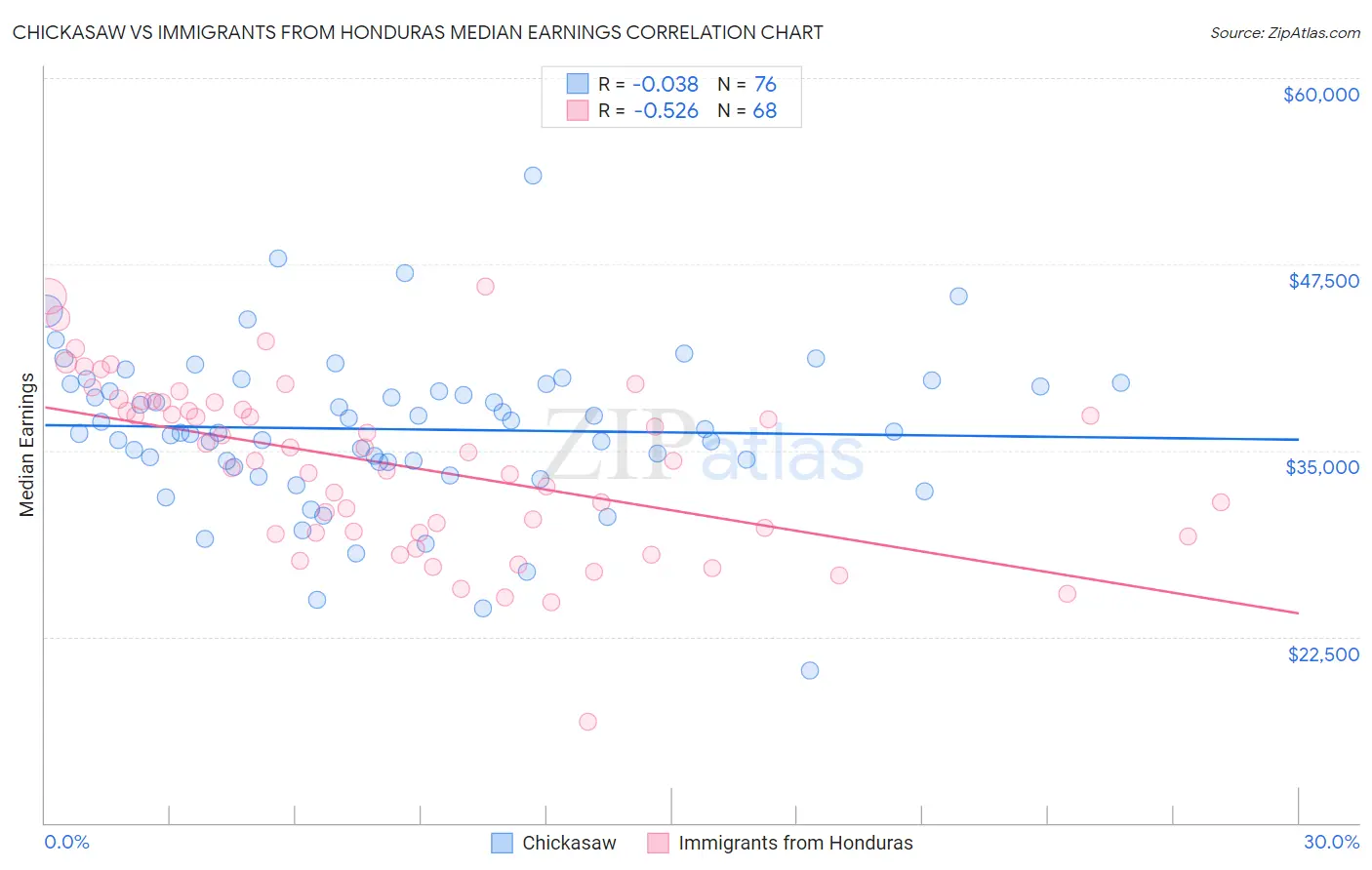 Chickasaw vs Immigrants from Honduras Median Earnings