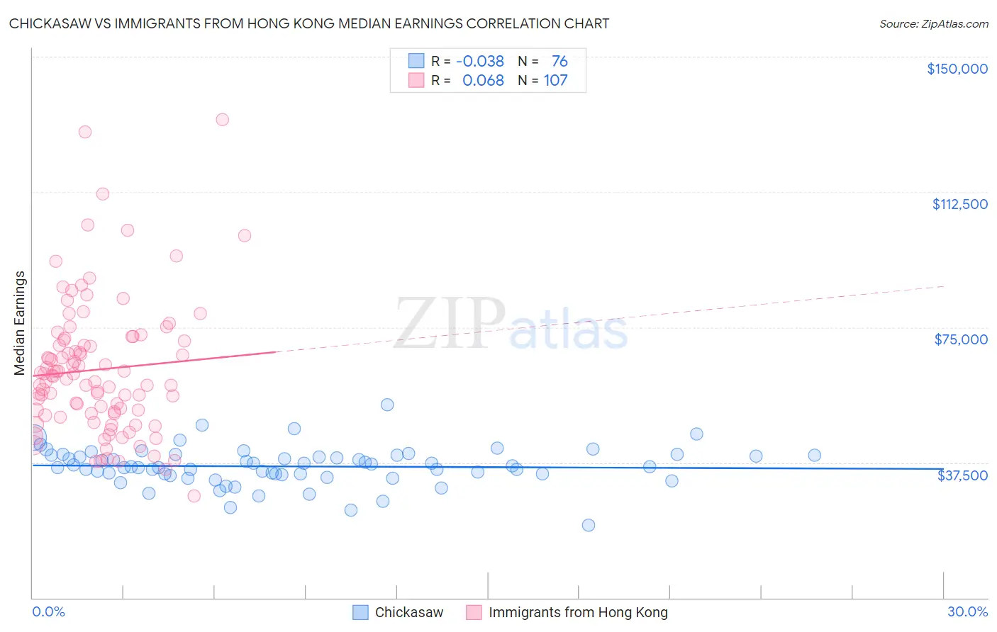 Chickasaw vs Immigrants from Hong Kong Median Earnings