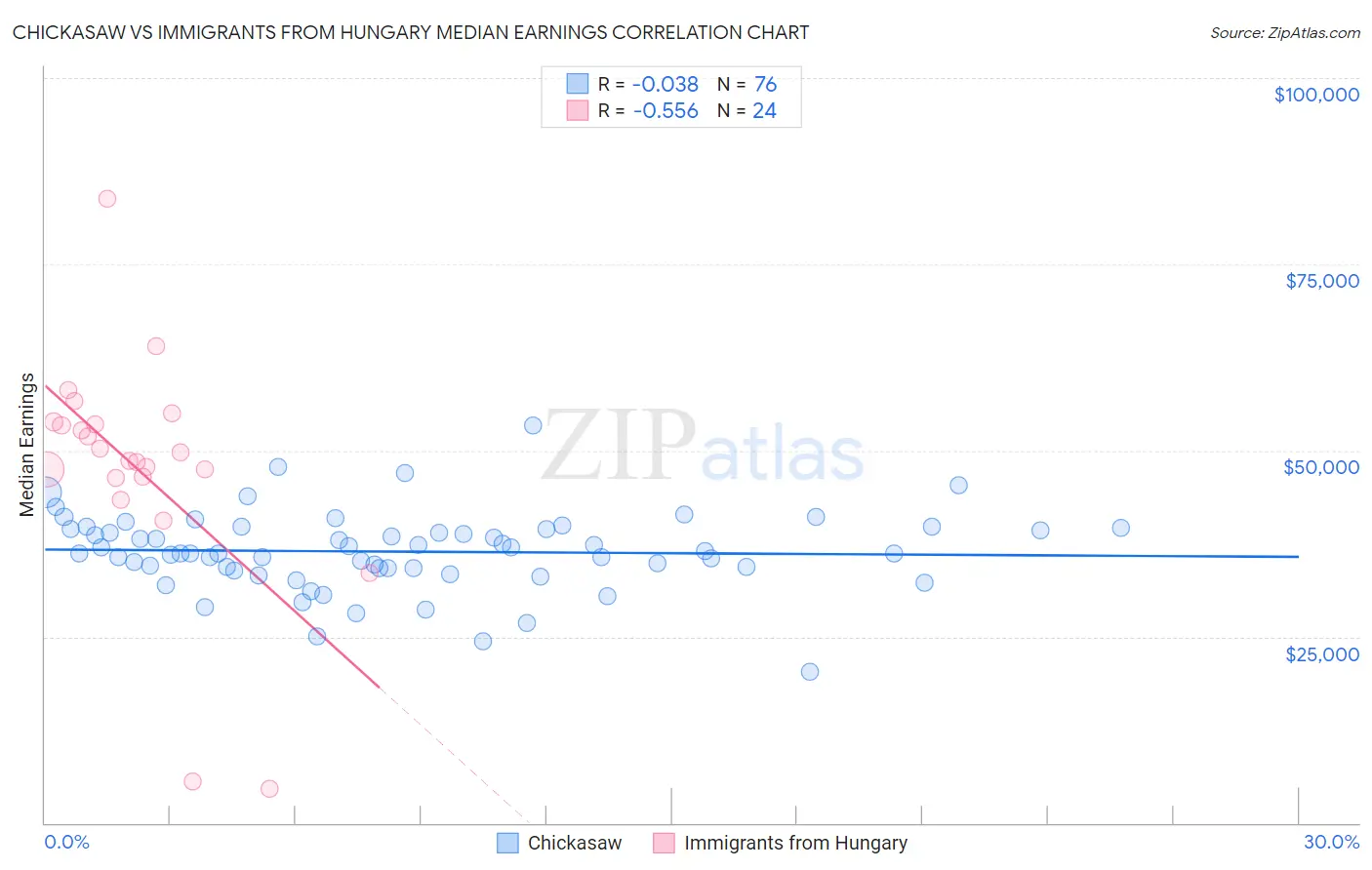Chickasaw vs Immigrants from Hungary Median Earnings