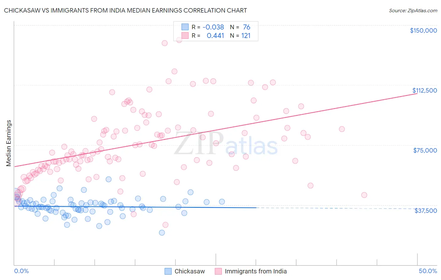 Chickasaw vs Immigrants from India Median Earnings