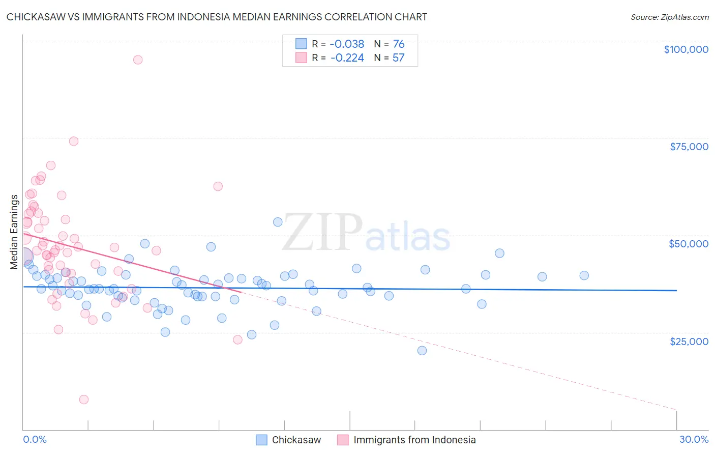 Chickasaw vs Immigrants from Indonesia Median Earnings