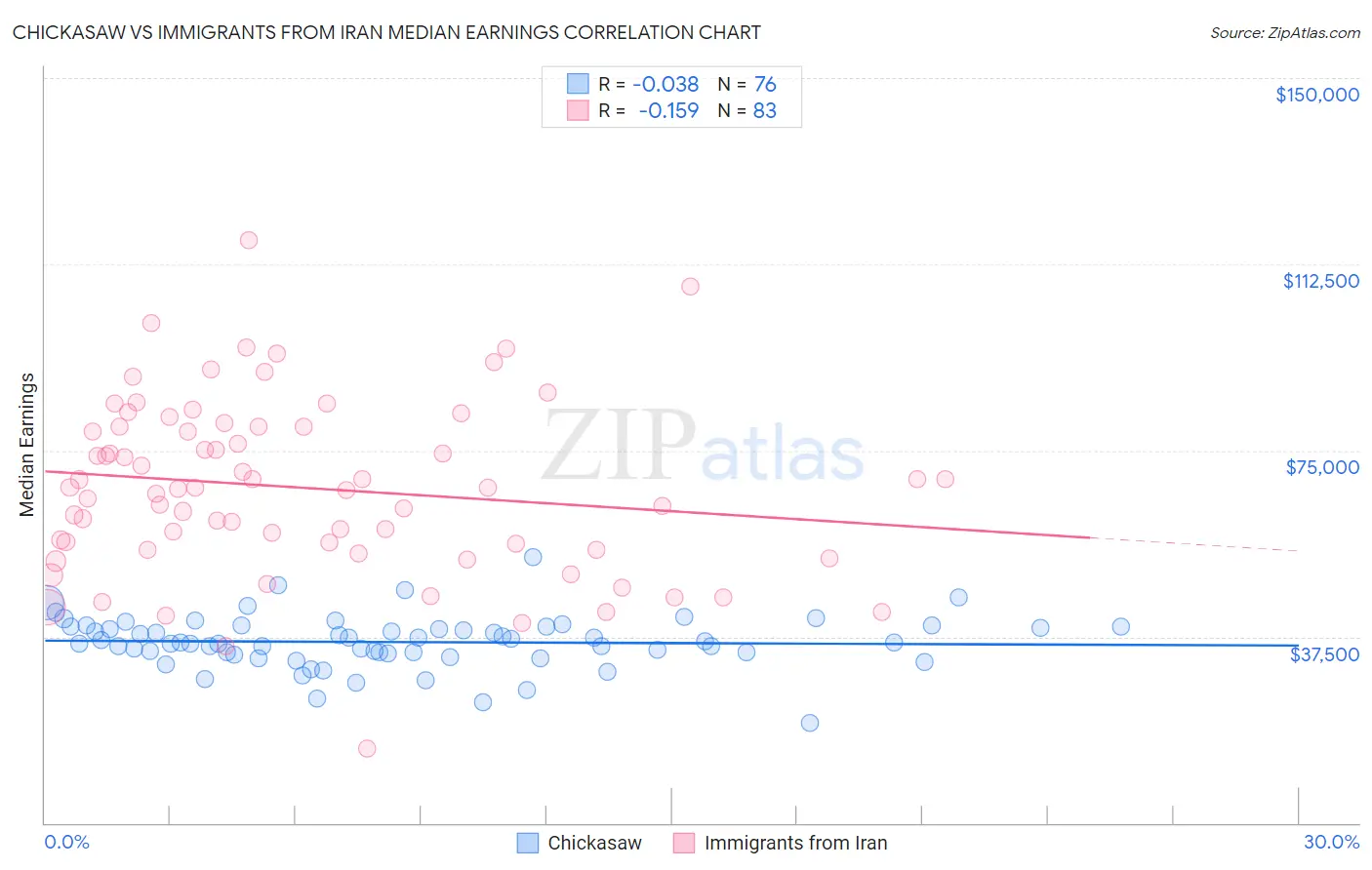 Chickasaw vs Immigrants from Iran Median Earnings