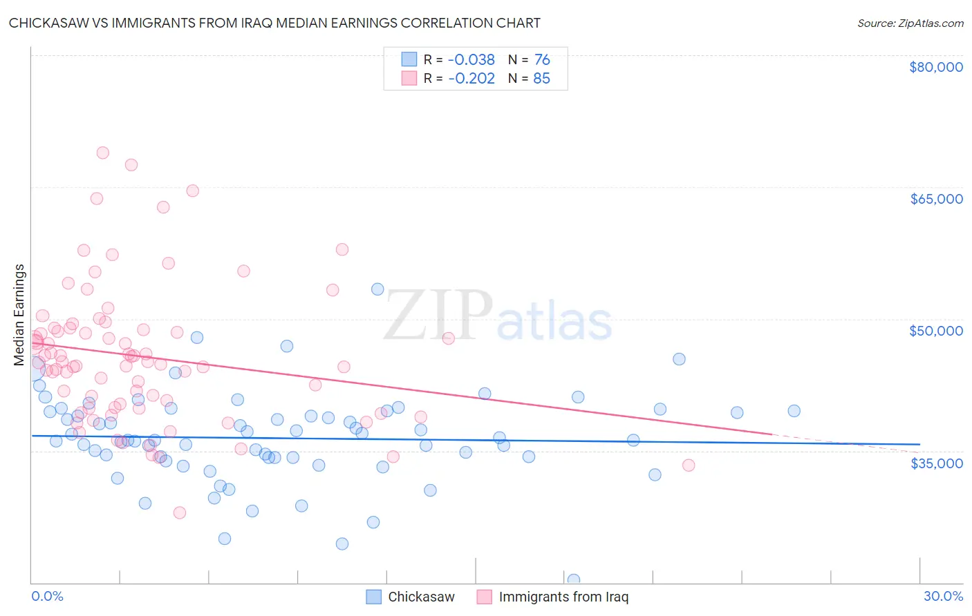 Chickasaw vs Immigrants from Iraq Median Earnings