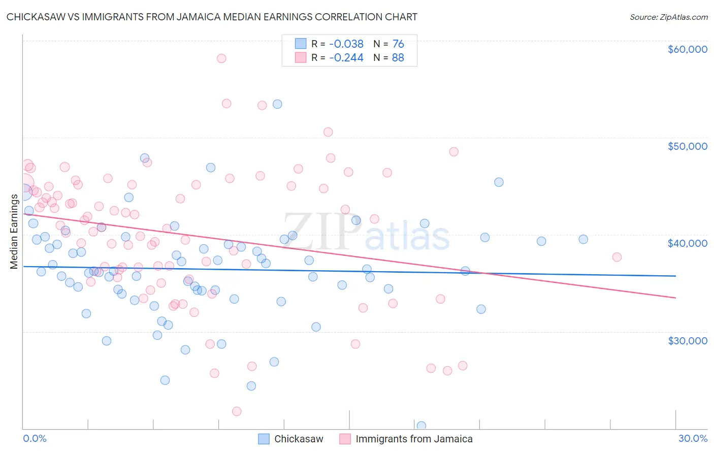 Chickasaw vs Immigrants from Jamaica Median Earnings