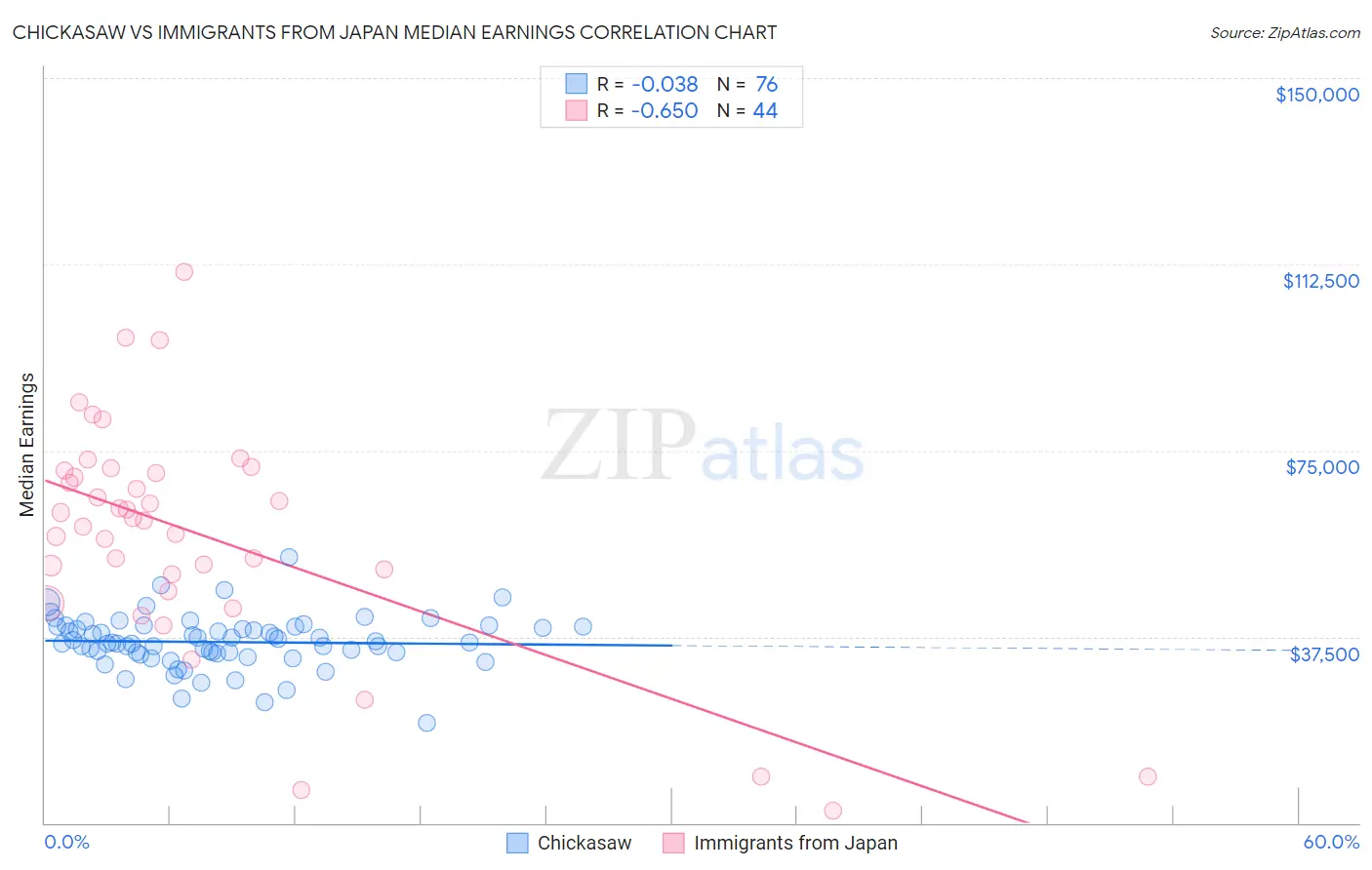 Chickasaw vs Immigrants from Japan Median Earnings