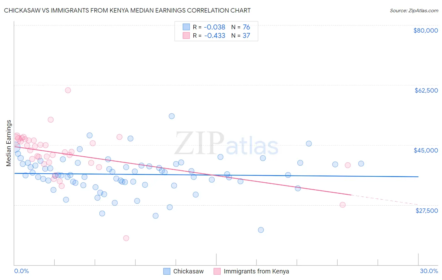 Chickasaw vs Immigrants from Kenya Median Earnings