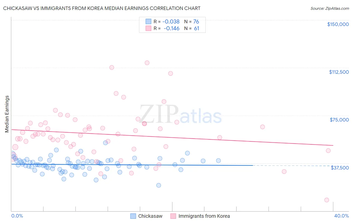 Chickasaw vs Immigrants from Korea Median Earnings