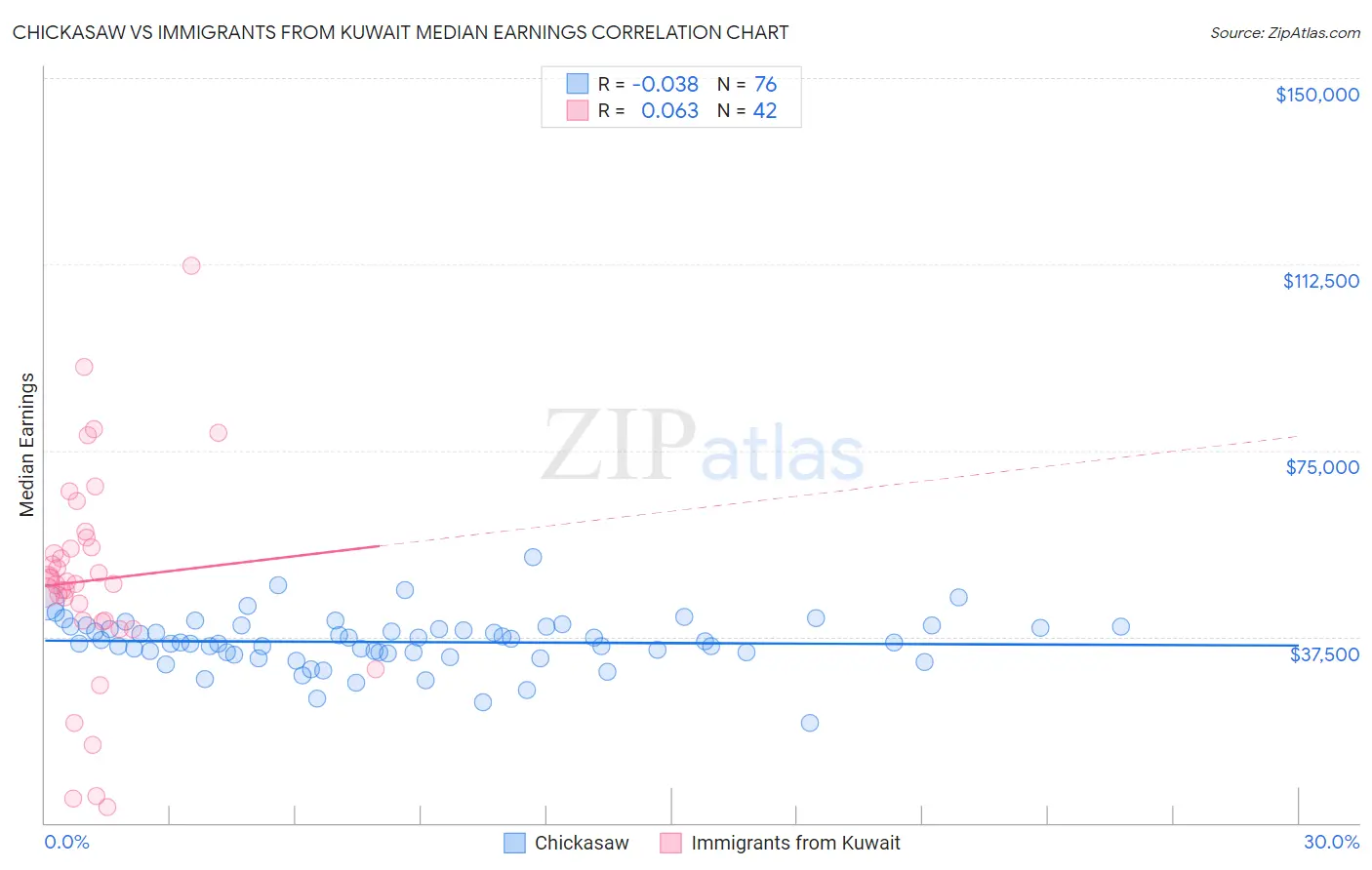 Chickasaw vs Immigrants from Kuwait Median Earnings