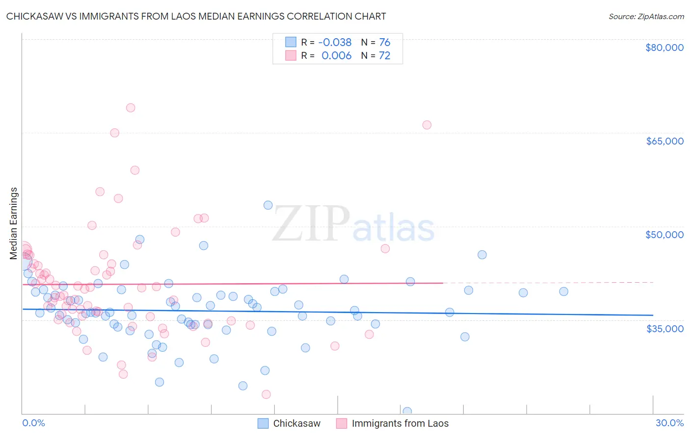 Chickasaw vs Immigrants from Laos Median Earnings