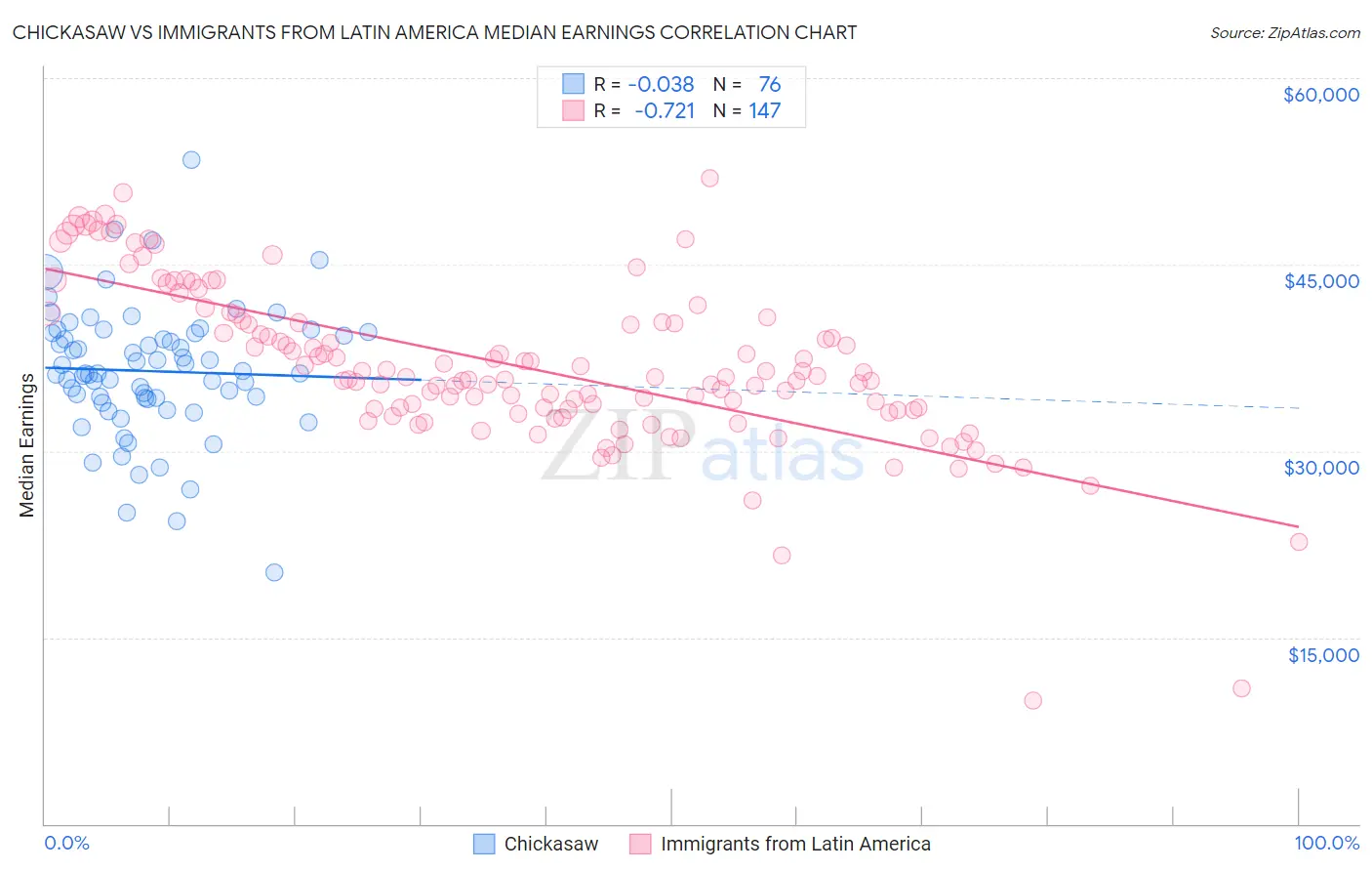 Chickasaw vs Immigrants from Latin America Median Earnings