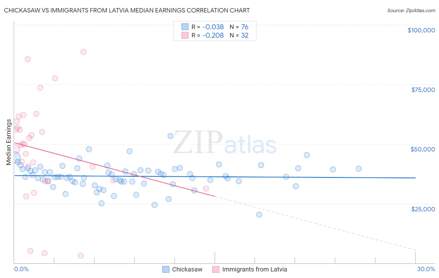 Chickasaw vs Immigrants from Latvia Median Earnings